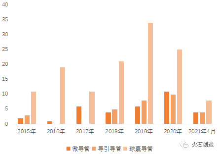 国产血管介入导管发展面临的困境和机遇(图4)