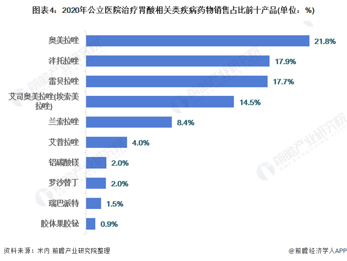 图表4：2020年公立医院治疗胃酸相关类疾病药物销售占比前十产品(单位：%)