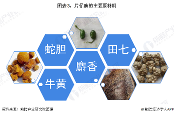 图表3：片仔癀的主要原材料