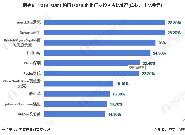 2021年全球医药行业市场规模与竞争格局分析(图5) 图表5:2019-2020年跨国TOP10企业研发投入占比情况(单位:十亿美元)