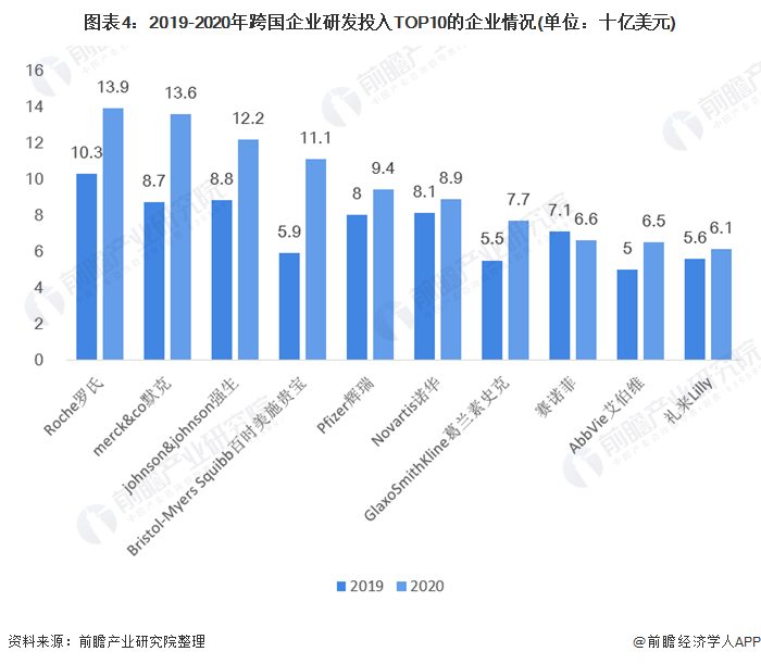 2021年全球医药行业市场规模与竞争格局分析(图4) 图表4:2019-2020年跨国企业研发投入TOP10的企业情况(单位:十亿美元)
