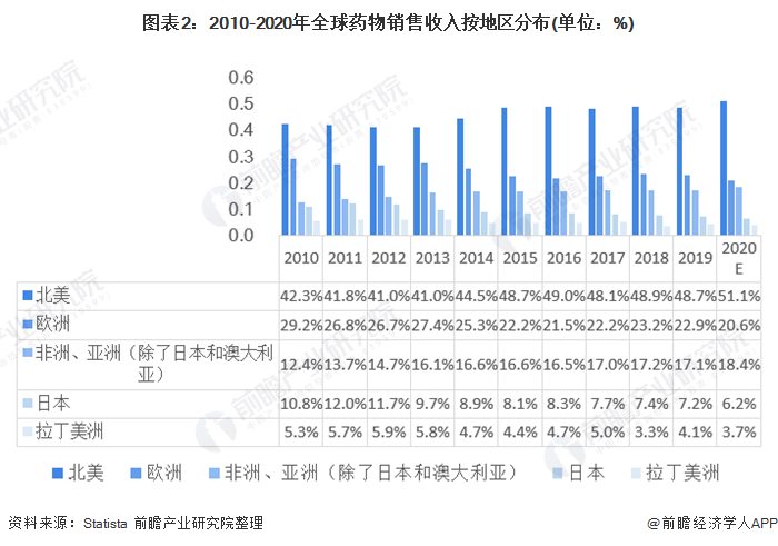 2021年全球医药行业市场规模与竞争格局分析(图2) 图表2:2010-2020年全球药物销售收入按地区分布(单位:%)