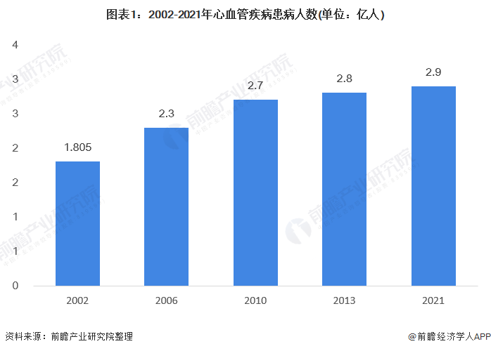 中国心血管药物行业市场规模与产品竞争格局分析(图1) 图表1:2002-2021年心血管疾病患病人数(单位:亿人)