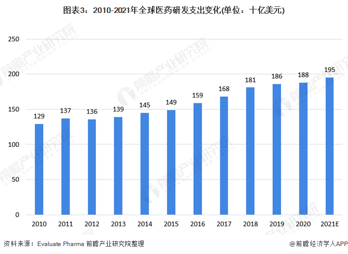 2021年全球医药行业市场规模与竞争格局分析(图3) 图表3:2010-2021年全球医药研发支出变化(单位:十亿美元)