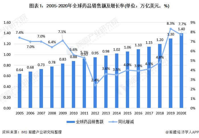 2021年全球医药行业市场规模与竞争格局分析(图1) 图表1:2005-2020年全球药品销售额及增长率(单位:万亿美元,%)