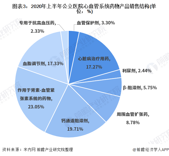 中国心血管药物行业市场规模与产品竞争格局分析(图3) 图表3:2020年上半年公立医院心血管系统药物产品销售结构(单位:%)
