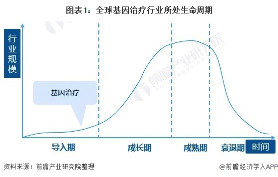 图表1：全球基因治疗行业所处生命周期