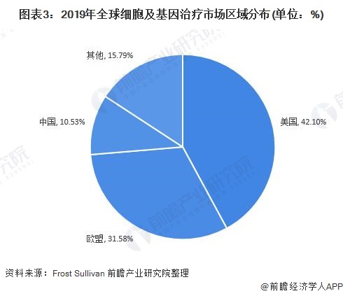 图表3：2019年全球细胞及基因治疗市场区域分布(单位：%)