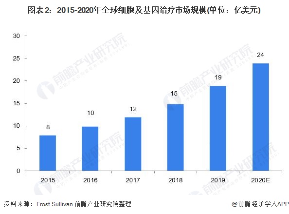 图表2：2015-2020年全球细胞及基因治疗市场规模(单位：亿美元)