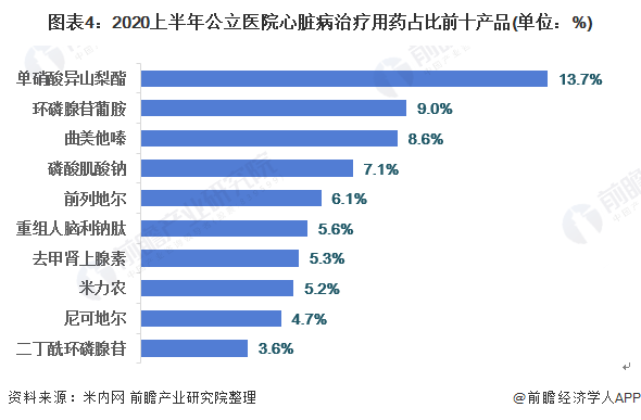 中国心血管药物行业市场规模与产品竞争格局分析(图4) 图表4:2020上半年公立医院心脏病治疗用药占比前十产品(单位:%)