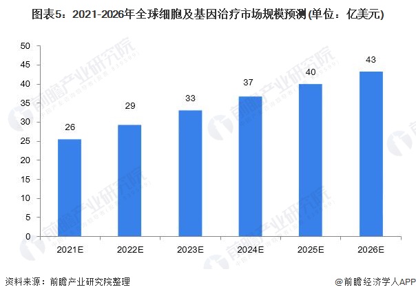 图表5：2021-2026年全球细胞及基因治疗市场规模预测(单位：亿美元)
