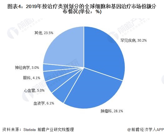 图表4：2019年按治疗类别划分的全球细胞和基因治疗市场份额分布情况(单位：%)