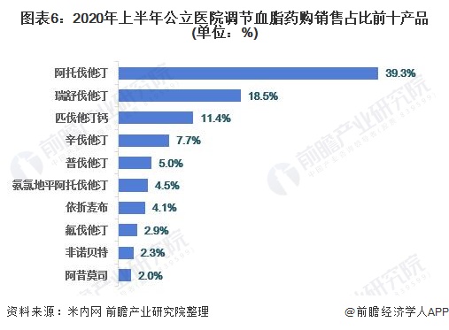 中国心血管药物行业市场规模与产品竞争格局分析(图6) 图表6:2020年上半年公立医院调节血脂药购销售占比前十产品(单位:%)