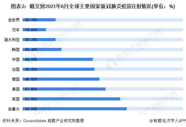 中国新冠疫苗接种剂已达9亿支!高效的原因解析(图2) 图表2:截至到2021年6月全球主要国家新冠肺炎疫苗注射情况(单位:%)
