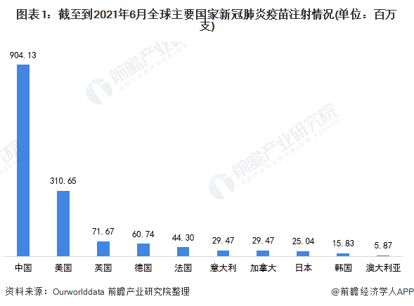 中国新冠疫苗接种剂已达9亿支!高效的原因解析(图1) 图表1:截至到2021年6月全球主要国家新冠肺炎疫苗注射情况(单位:百万支)
