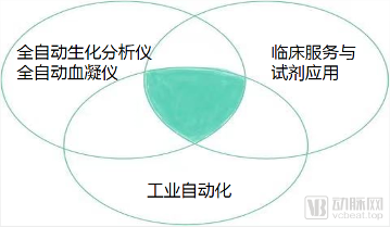 推出开放式实验室自动化流水线,赛诺迈德有望全面打破进口垄断!(图1) 1.png