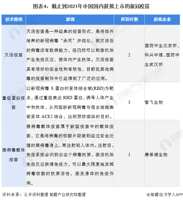 中国新冠疫苗接种剂已达9亿支!高效的原因解析(图4) 图表4:截止到2021年中国国内获批上市的新冠疫苗