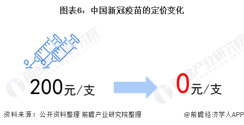 中国新冠疫苗接种剂已达9亿支!高效的原因解析(图6) 图表6:中国新冠疫苗的定价变化