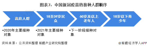 中国新冠疫苗接种剂已达9亿支!高效的原因解析(图7) 图表7:中国新冠疫苗的接种人群顺序