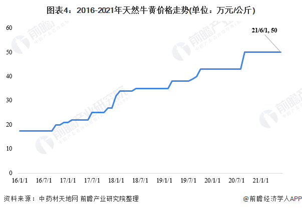 图表4：2016-2021年天然牛黄价格走势(单位：万元/公斤)