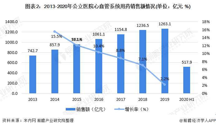 中国心血管药物行业市场规模与产品竞争格局分析(图2) 图表2:2013-2020年公立医院心血管系统用药销售额情况(单位:亿元 %)