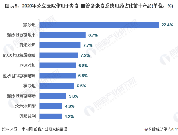 中国心血管药物行业市场规模与产品竞争格局分析(图5) 图表5:2020年公立医院作用于肾素-血管紧张素系统用药占比前十产品(单位:%)