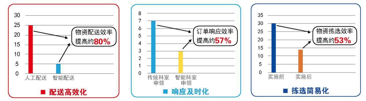 SPD引领医疗器械流通变革,威高集团SPD项目为医院提供智慧型精准服务 SPD引领医疗器械流通变革,威高集团SPD项目为医院提供智慧型精准服务