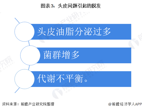 图表3：头皮问题引起的脱发