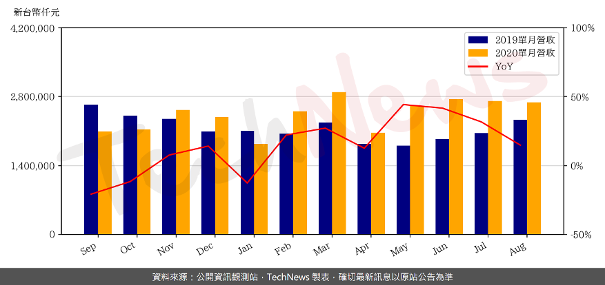 DRAM及SSD产品表现优异，威剛8月營收年成長14.83%(图1)