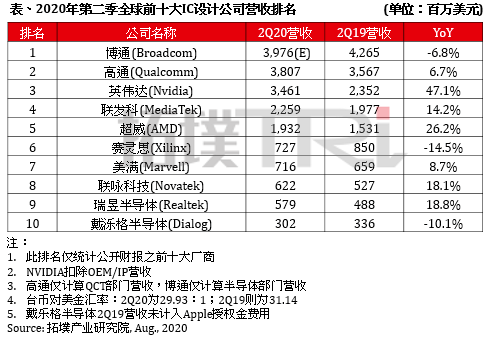 IC设计公司排名;DRAM现货价上涨;陈南翔加盟紫光集团(图2) IC设计公司排名;DRAM现货价上涨;陈南翔加盟紫光集团(图2)