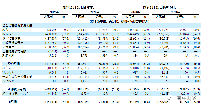 两年亏损13亿，零氪科技靠卖药卖保健品赚钱？(图2)