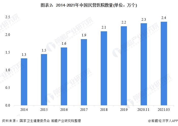 2021年中国民营医院行业市场供给现状分析(图2) 图表2:2014-2021年中国民营医院数量(单位:万个)
