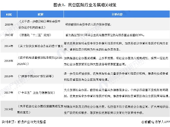 2021年中国民营医院行业市场供给现状分析(图1) 图表1:民营医院行业发展相关政策