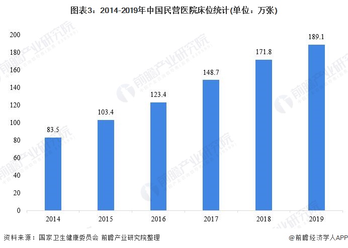 2021年中国民营医院行业市场供给现状分析(图4) 图表3:2014-2019年中国民营医院床位统计(单位:万张)