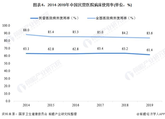 2021年中国民营医院行业市场供给现状分析(图5) 图表4:2014-2019年中国民营医院病床使用率(单位:%)