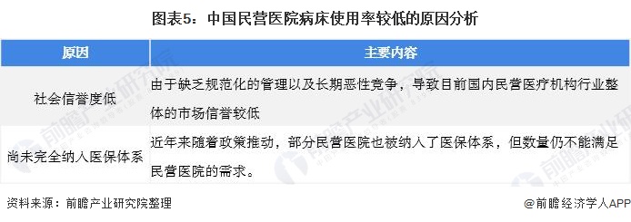 2021年中国民营医院行业市场供给现状分析(图6) 图表5:中国民营医院病床使用率较低的原因分析