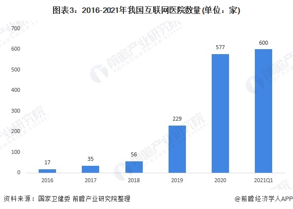 2021中国互联网医院行业市场现状与发展趋势分析(图4) 图表3:2016-2021年我国互联网医院数量(单位:家)