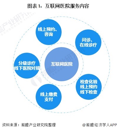 2021中国互联网医院行业市场现状与发展趋势分析(图1) 图表1:互联网医院服务内容