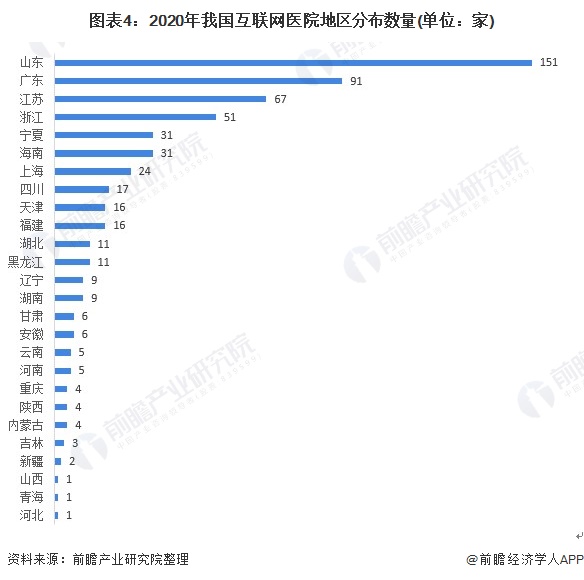 2021中国互联网医院行业市场现状与发展趋势分析(图5) 图表4:2020年我国互联网医院地区分布数量(单位:家)