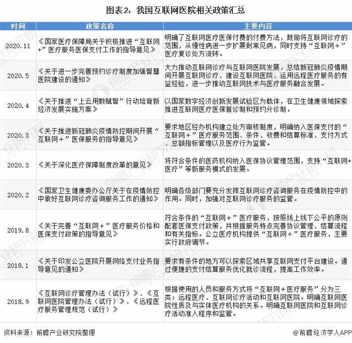 2021中国互联网医院行业市场现状与发展趋势分析(图2) 图表2:我国互联网医院相关政策汇总