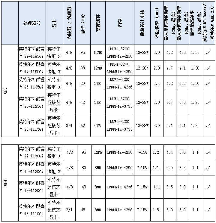 英特尔正式发布第11代酷睿移动版处理器,代号“Tiger Lake”(图2) 英特尔正式发布第11代酷睿移动版处理器,代号“Tiger Lake”(图2)