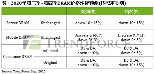 DRAM现货价格出现久违涨势，但下半年DRAM价格仍有压(图2)