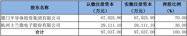 6.7亿元，士兰集科和士兰明镓增资完成(图3)