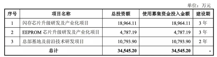 普冉半导体已获上交所问询！(图3)