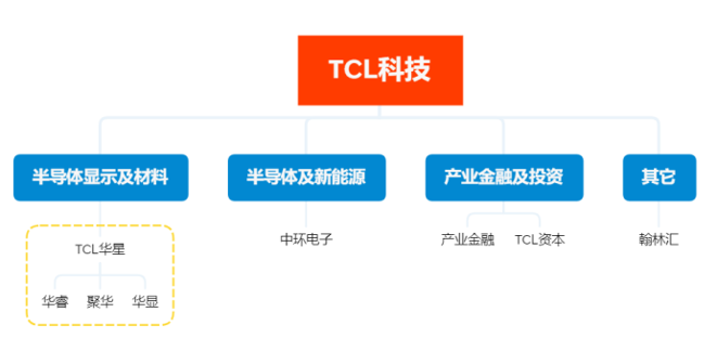 逆周期持续布局，TCL科技加速迈向全球领先(图3)