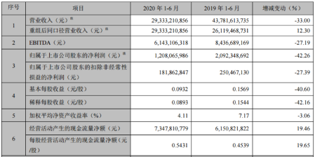 逆周期持续布局，TCL科技加速迈向全球领先(图1)