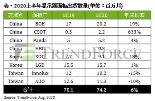 逆周期持续布局，TCL科技加速迈向全球领先(图4)