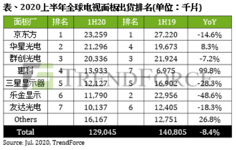 逆周期持续布局，TCL科技加速迈向全球领先(图5)
