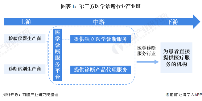 第三方医学诊断产业链全景梳理及区域热力图(图1) 图表1:第三方医学诊断行业产业链