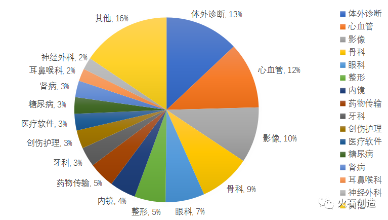 我国未来医疗器械产业的发展趋势与思考(图7) 我国未来医疗器械产业的发展趋势与思考(图7)